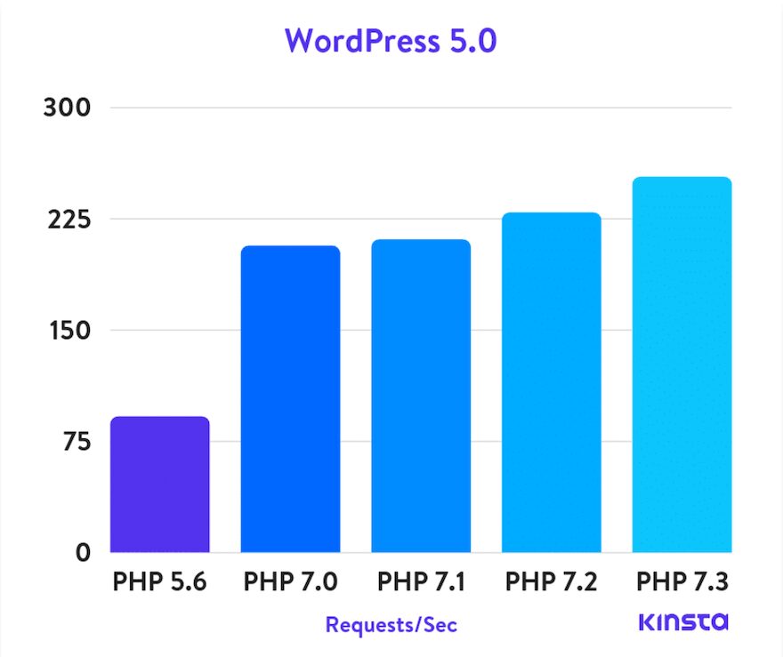 Why You Should Upgrade WordPress to PHP 7 Now Rather Than Later