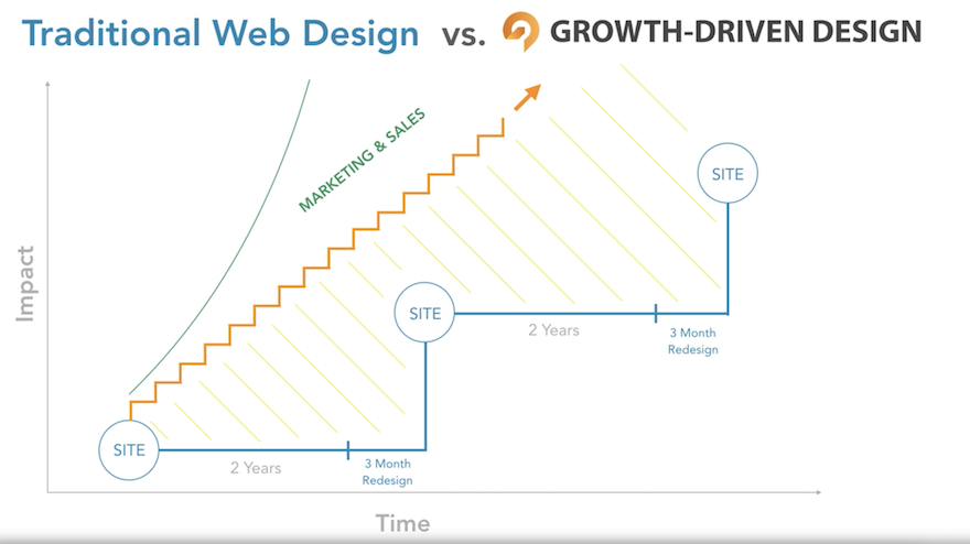 What is Growth-Driven Design and Why You Should Know About It